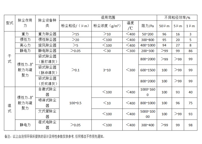 【沧恒环保】常用除尘器的类型和性能表